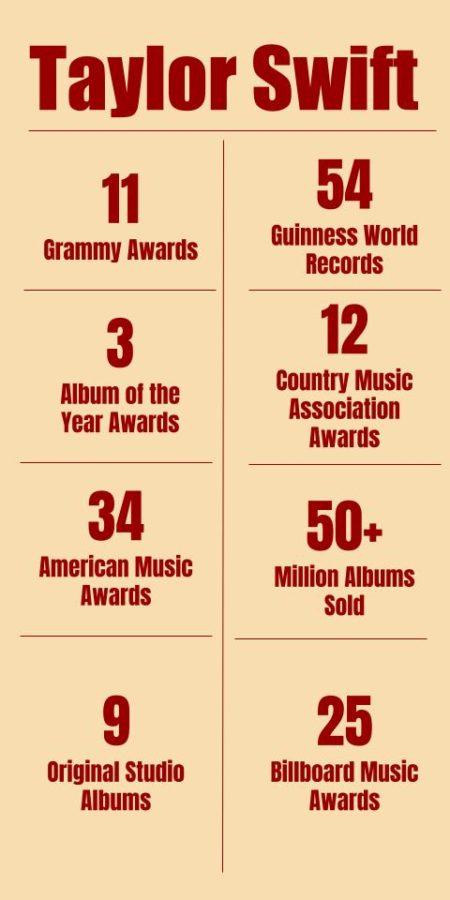 Electronic Publishing I Infographic for Taylor Swift Article