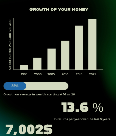 The power of investing early: If you don't start now, your losing money.