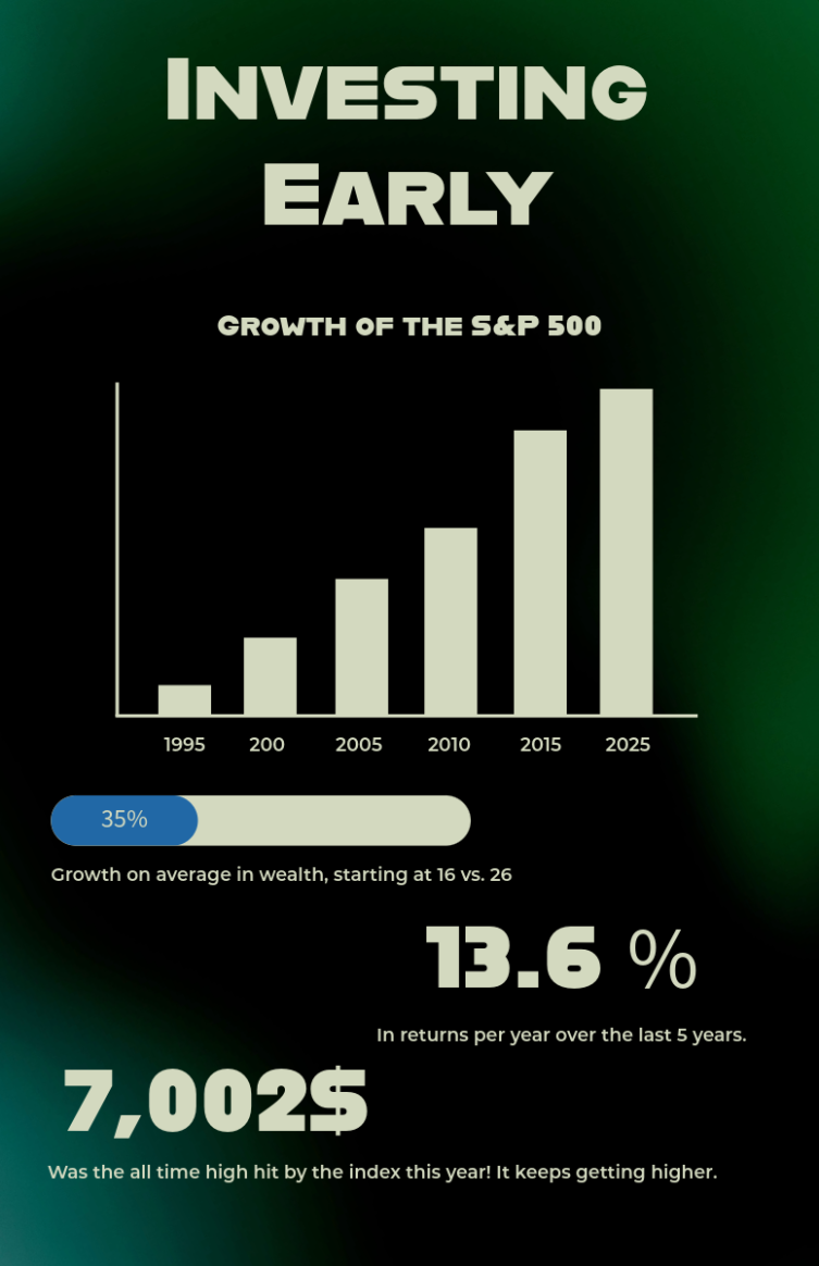 Infographic on the S&P 500's growth.